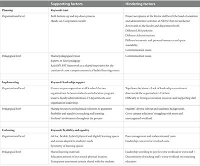 Road works ahead: the journey of an innovative cross-campus hybrid learning space navigating higher education institutions’ organizational setbacks